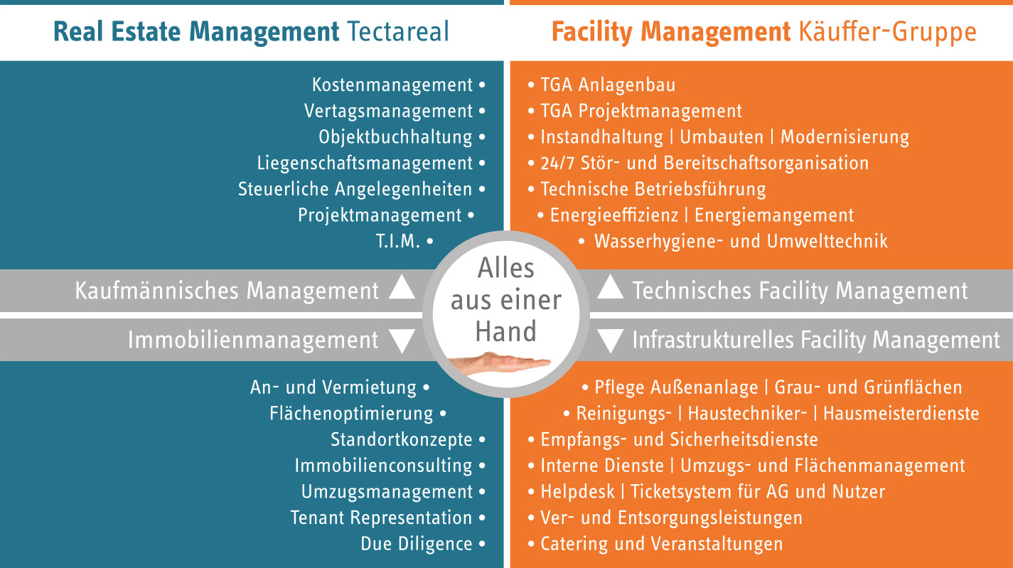 Infografik Leistungen für den Immobilienbestand