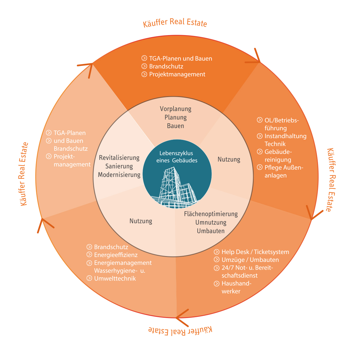 Infografik über das Life-Cycle-Management