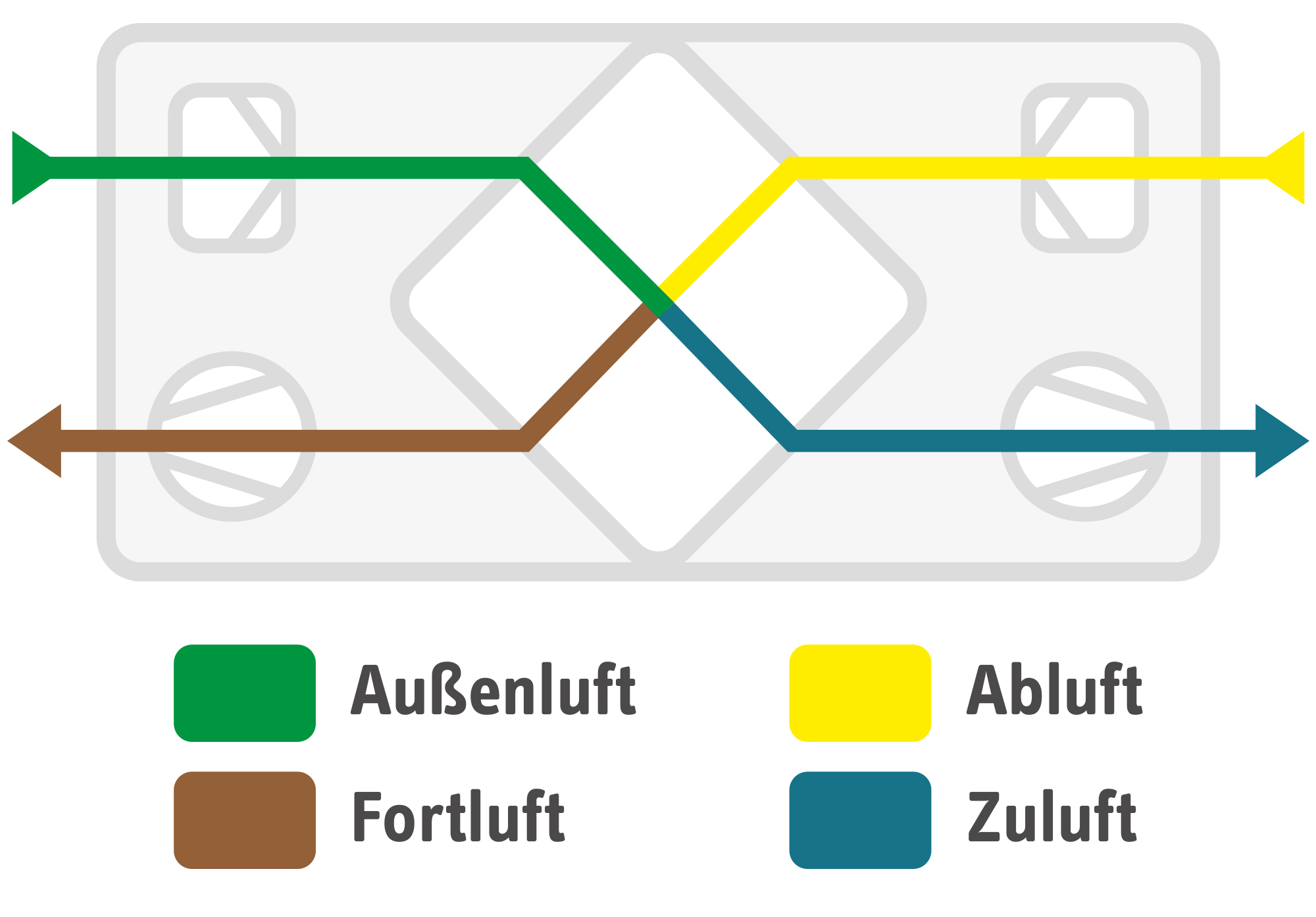 Schaubild zur Funktionsweise der zentralen Lüftungsanlage mit Wärmerückgewinnung